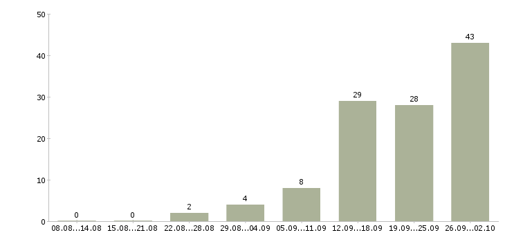 Работа объект менеджер в Красноярске - Число вакансий в Красноярске по специальности объект менеджер за 2 месяца