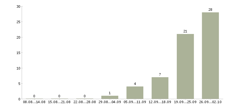 Работа работники на вахту в Красноярске - Число вакансий в Красноярске по специальности работники на вахту за 2 месяца