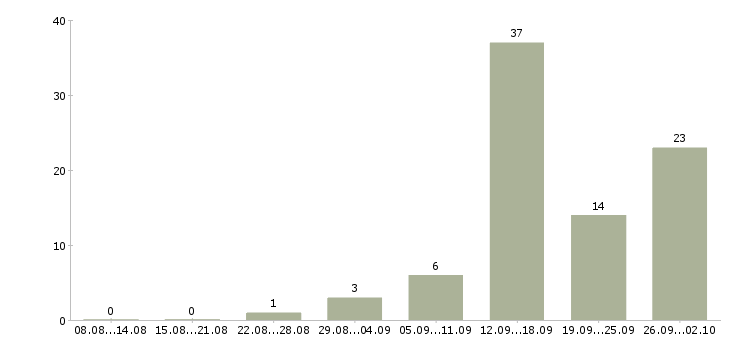Работа менеджер по продажам на телефон в Кургане - Число вакансий в Кургане по специальности менеджер по продажам на телефон за 2 месяца