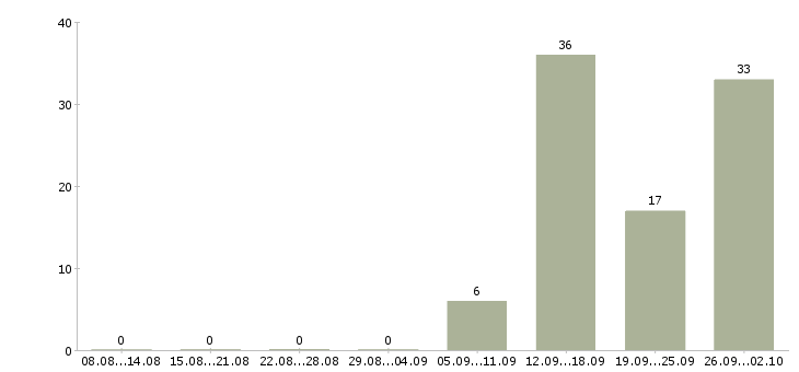 Работа менеджер на дому в интернете в Курске - Число вакансий в Курске по специальности менеджер на дому в интернете за 2 месяца