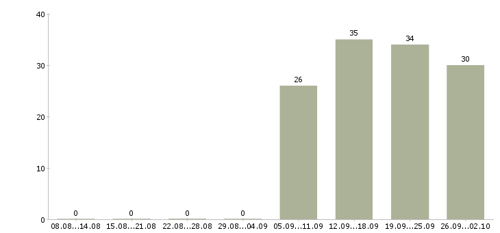Работа домашний персонал в Махачкале - Число вакансий в Махачкале по специальности домашний персонал за 2 месяца