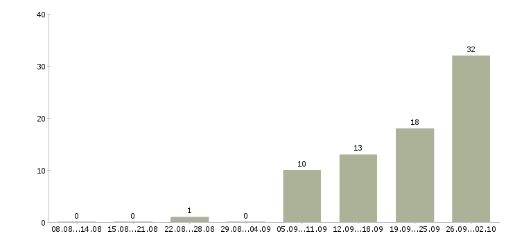 Работа операционист банка в Москве - Число вакансий в Москве по специальности операционист банка за 2 месяца