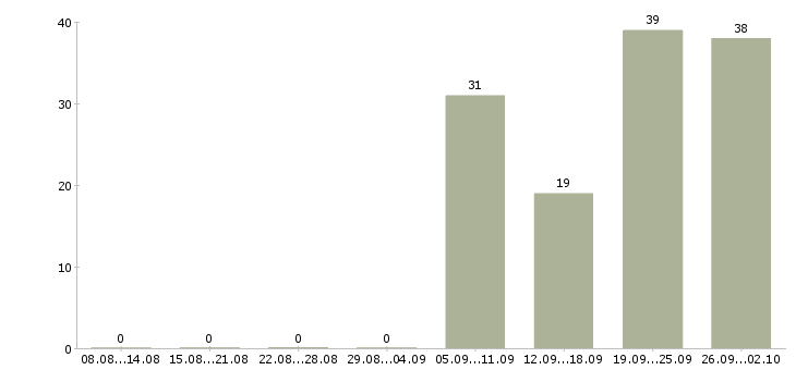 Работа главный специалист по в Новосибирске - Число вакансий в Новосибирске по специальности главный специалист по за 2 месяца