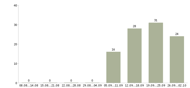 Работа официальный представитель компании в Оренбурге - Число вакансий в Оренбурге по специальности официальный представитель компании за 2 месяца