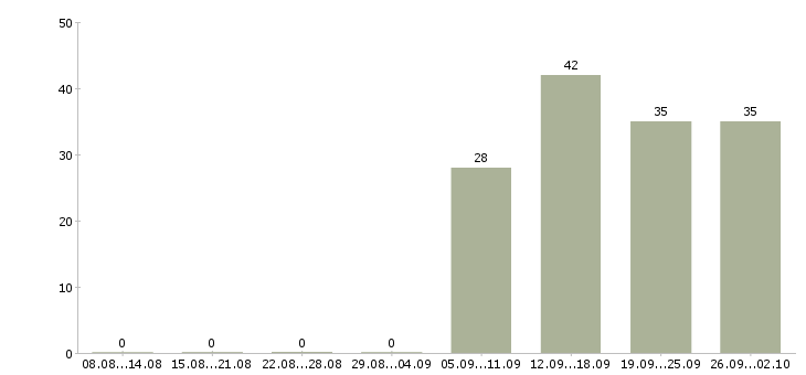 Работа кассиром оператором в Орле - Число вакансий в Орле по специальности кассиром оператором за 2 месяца