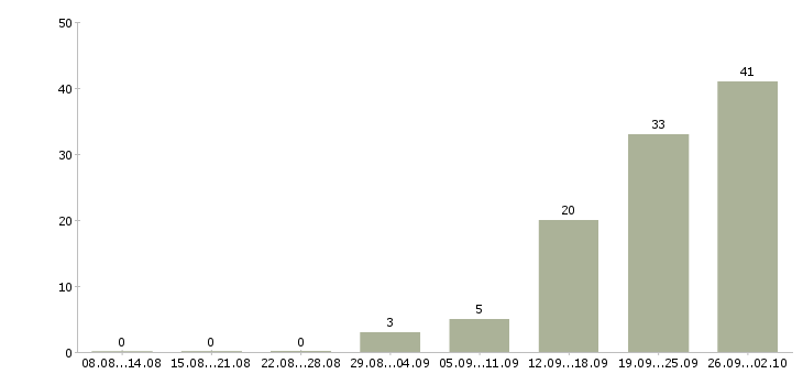 Работа рабочие на склад в Рязани - Число вакансий в Рязани по специальности рабочие на склад за 2 месяца