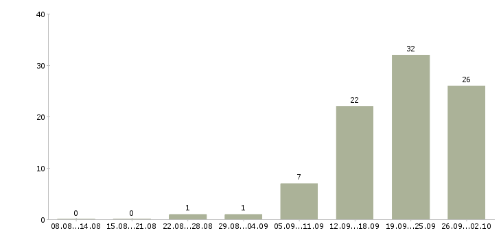 Работа сотрудник без опыта работы в Рязани - Число вакансий в Рязани по специальности сотрудник без опыта работы за 2 месяца