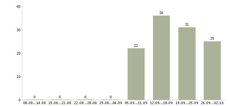 Работа техник по обслуживанию в Самаре - Число вакансий в Самаре по специальности техник по обслуживанию за 2 месяца