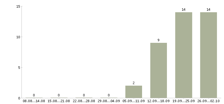 Работа комплектовка в Саратове - Число вакансий в Саратове по специальности комплектовка за 2 месяца
