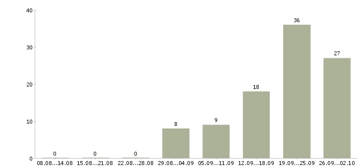 Работа менеджер по сопровождению клиентов в Саратове - Число вакансий в Саратове по специальности менеджер по сопровождению клиентов за 2 месяца