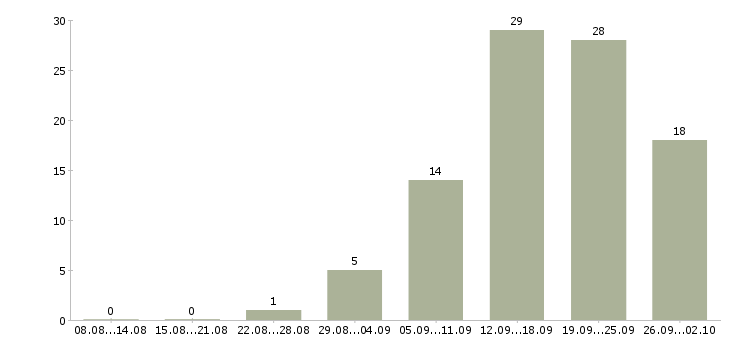 Работа клиентский менеджер в Смоленске - Число вакансий в Смоленске по специальности клиентский менеджер за 2 месяца