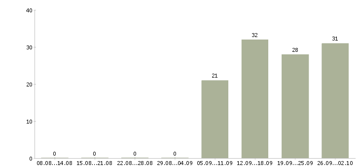 Работа ответственный секретарь в Сочи - Число вакансий в Сочи по специальности ответственный секретарь за 2 месяца