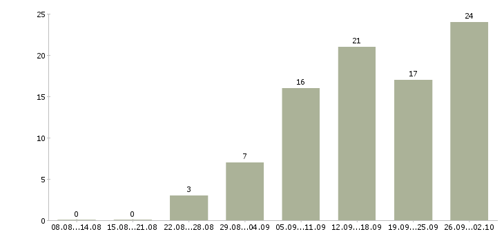 Работа по интернету официально в Ставрополе - Число вакансий в Ставрополе по специальности по интернету официально за 2 месяца