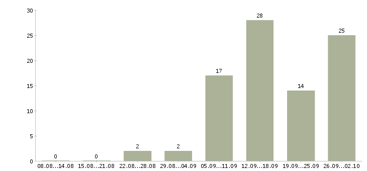 Работа сотрудник для работы по интернету в Тюмени - Число вакансий в Тюмени по специальности сотрудник для работы по интернету за 2 месяца