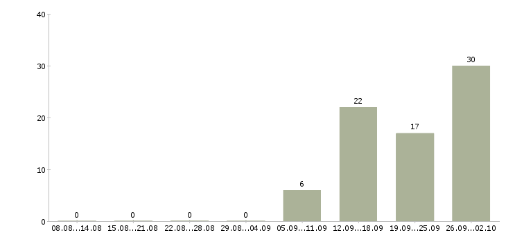 Работа менеджер на дому в интернете в Ульяновске - Число вакансий в Ульяновске по специальности менеджер на дому в интернете за 2 месяца