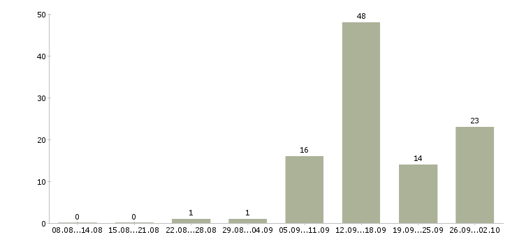 Работа работа для студентов в Ульяновске - Число вакансий в Ульяновске по специальности работа для студентов за 2 месяца
