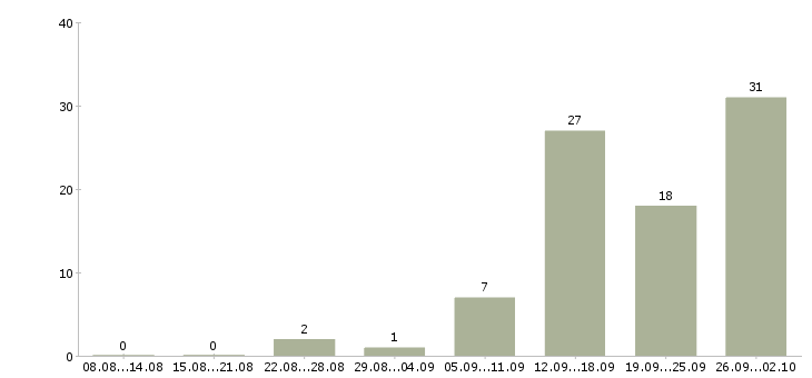 Работа для целеустремленных людей в Уфе - Число вакансий в Уфе по специальности для целеустремленных людей за 2 месяца
