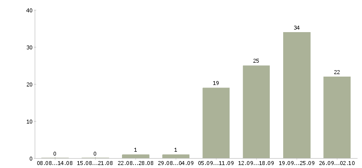 Работа консультант клиентов в Чебоксарах - Число вакансий в Чебоксарах по специальности консультант клиентов за 2 месяца