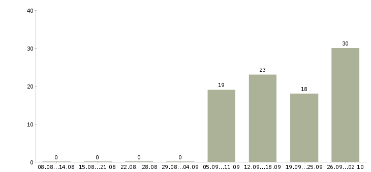 Работа менеджер страхования в Челябинске - Число вакансий в Челябинске по специальности менеджер страхования за 2 месяца