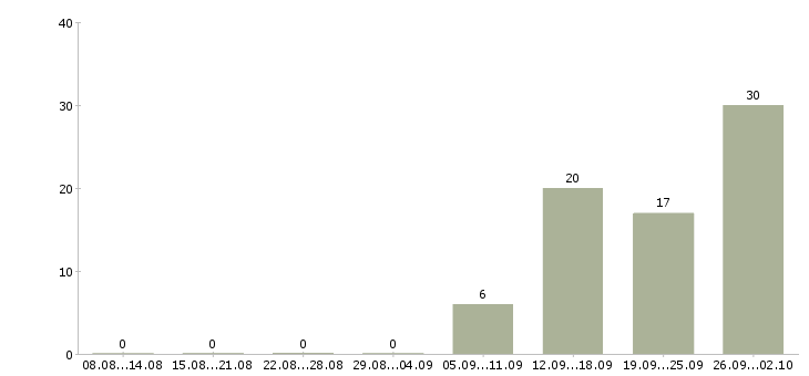 Работа менеджер по эффективности в Ярославле - Число вакансий в Ярославле по специальности менеджер по эффективности за 2 месяца