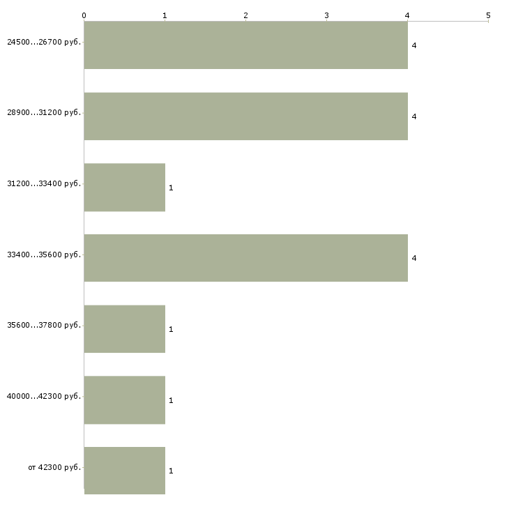 Найти работу ассистент специалиста по в Москве - График распределения вакансий «ассистент специалиста по» по зарплате