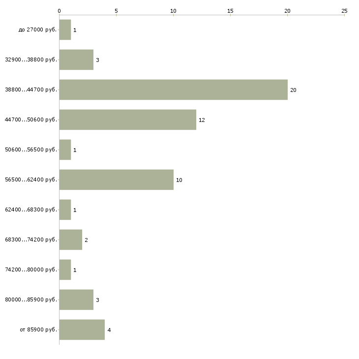 Найти работу бригада строителей в Москве - График распределения вакансий «бригада строителей» по зарплате