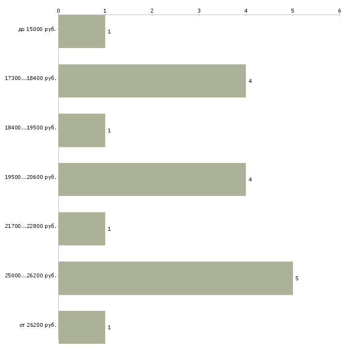 Найти работу для женщин в Новосибирске - График распределения вакансий «для женщин» по зарплате