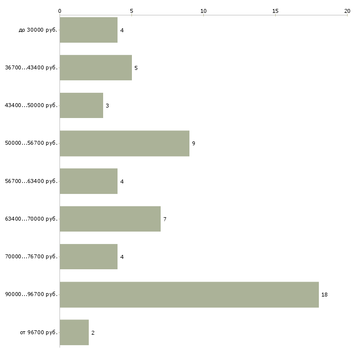 Найти работу ортодонт в Москве - График распределения вакансий «ортодонт» по зарплате