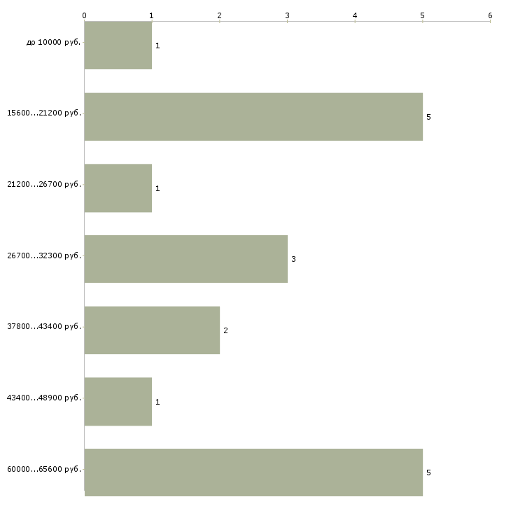 Найти работу разработчик в Волгограде - График распределения вакансий «разработчик» по зарплате