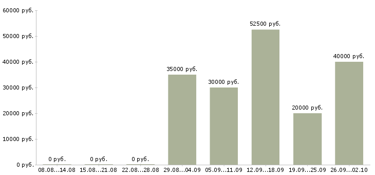 Вакансии агент в Тюмени - Медиана зарплат агент в Тюмени за 2 месяца
