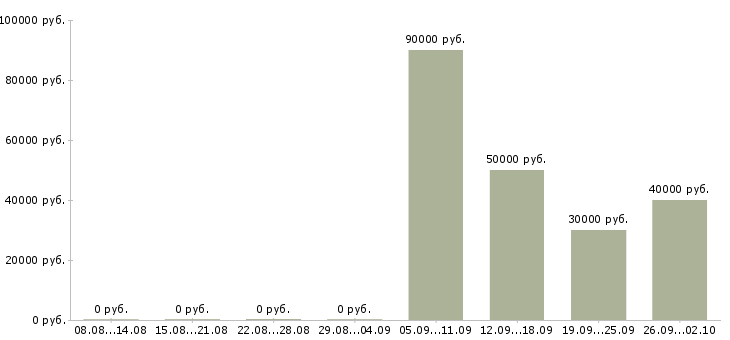 Вакансии бригады строителей в Москве - Медиана зарплат бригады строителей в Москве за 2 месяца