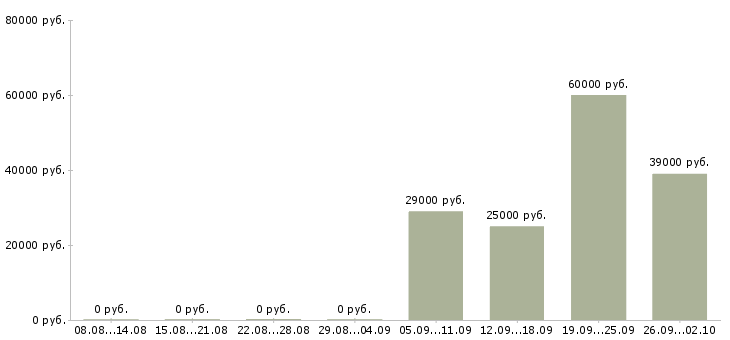 Вакансии бухгалтер по заработной плате Улан-удэ - Медиана зарплат бухгалтер по заработной плате Улан-удэ за 2 месяца