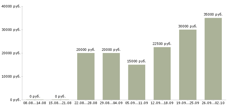 Вакансии в декрете в Челябинске - Медиана зарплат в декрете в Челябинске за 2 месяца