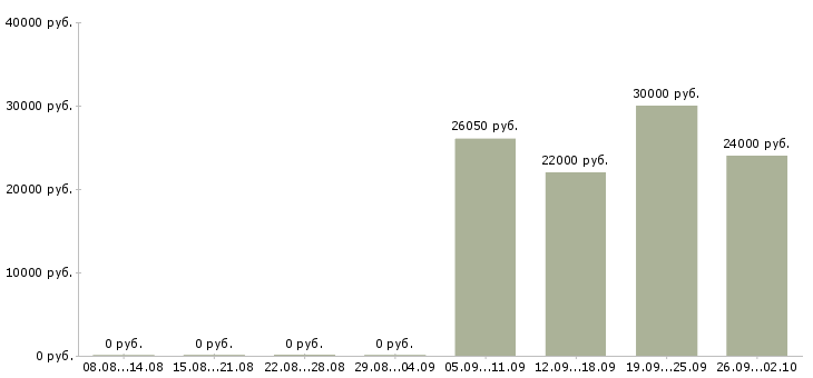 Вакансии в динамично развивающейся компании в Ижевске - Медиана зарплат в динамично развивающейся компании в Ижевске за 2 месяца