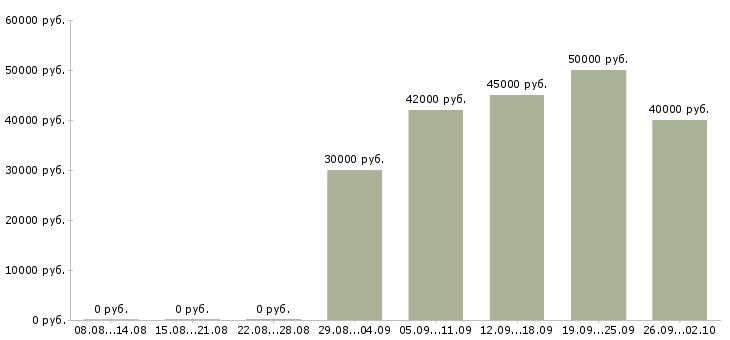 Вакансии ведущий менеджер по развитию в Новосибирске - Медиана зарплат ведущий менеджер по развитию в Новосибирске за 2 месяца