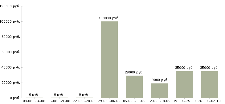 Вакансии ведущий мероприятий в Новосибирске - Медиана зарплат ведущий мероприятий в Новосибирске за 2 месяца