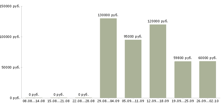 Вакансии ведущий специалист ит в Москве - Медиана зарплат ведущий специалист ит в Москве за 2 месяца