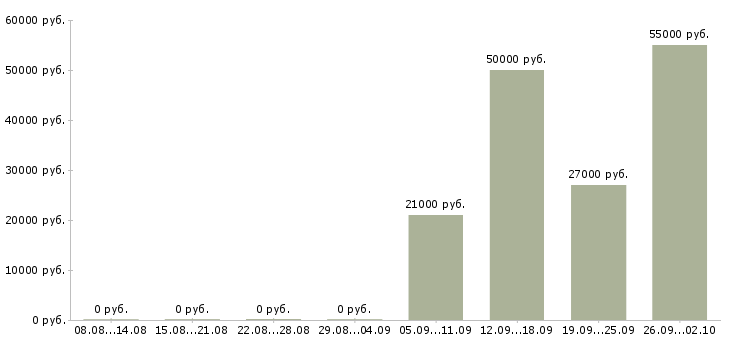 Вакансии водитель в с в Рязани - Медиана зарплат водитель в с в Рязани за 2 месяца