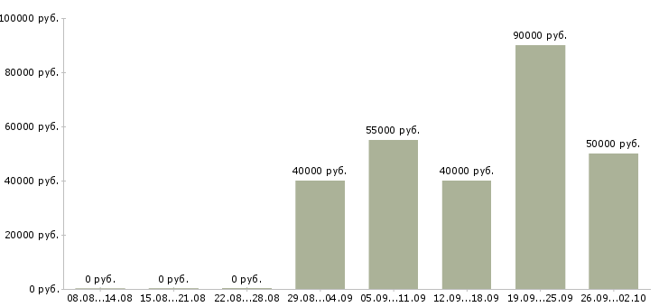 Вакансии водитель категория e Санкт-петербург - Медиана зарплат водитель категория e Санкт-петербург за 2 месяца