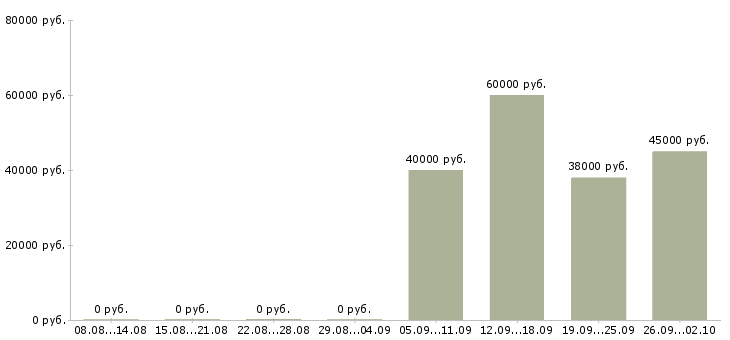 Вакансии врач по медицинской профилактике Санкт-петербург - Медиана зарплат врач по медицинской профилактике Санкт-петербург за 2 месяца