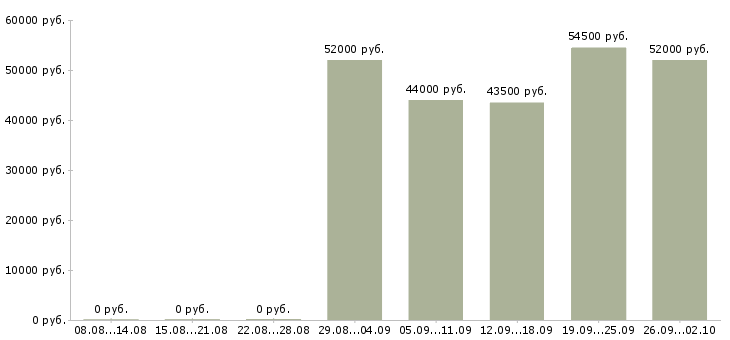 Вакансии грузчик вахтовый метод в Твери - Медиана зарплат грузчик вахтовый метод в Твери за 2 месяца