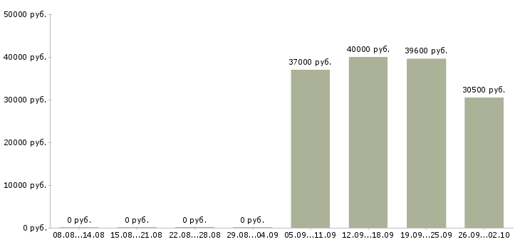 Вакансии грузчик на склад подработка Санкт-петербург - Медиана зарплат грузчик на склад подработка Санкт-петербург за 2 месяца