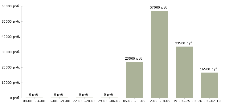 Вакансии грузчик проживание в Краснодаре - Медиана зарплат грузчик проживание в Краснодаре за 2 месяца