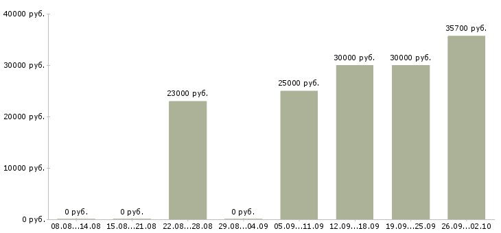 Вакансии директор базы в Новосибирске - Медиана зарплат директор базы в Новосибирске за 2 месяца