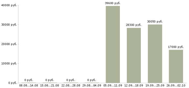 Вакансии директор розничных магазинов Башкортостан - Медиана зарплат директор розничных магазинов Башкортостан за 2 месяца