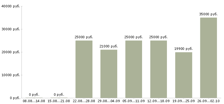 Вакансии для женщин в Новосибирске - Медиана зарплат для женщин в Новосибирске за 2 месяца