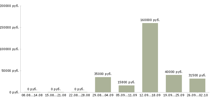 Вакансии для новичков в Волжском - Медиана зарплат для новичков в Волжском за 2 месяца