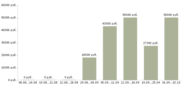 Вакансии дома для каждого Ростов-на-дону - Медиана зарплат дома для каждого Ростов-на-дону за 2 месяца