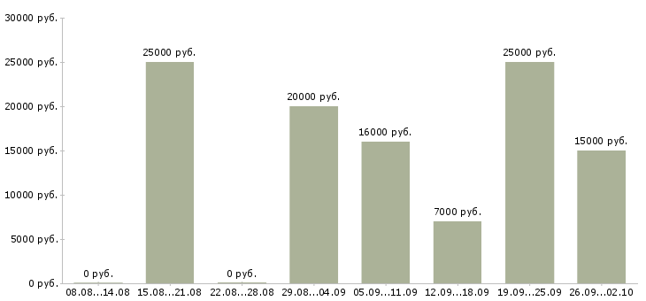 Вакансии дома на компьютере удаленно в Красноярске - Медиана зарплат дома на компьютере удаленно в Красноярске за 2 месяца