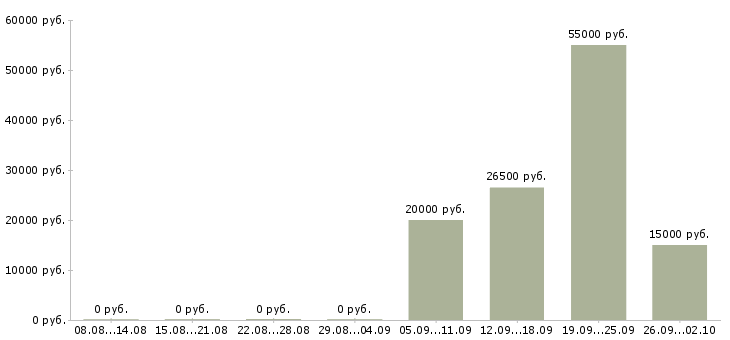 Вакансии желающим зарабатывать в Владимире - Медиана зарплат желающим зарабатывать в Владимире за 2 месяца
